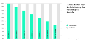 Bild mit dem Titel materialkosten-lohnkosten-mueller-2