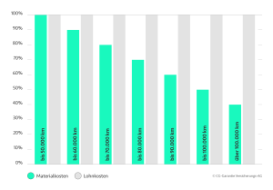 Bild mit dem Titel materialkosten-lohnkosten-mueller_v3